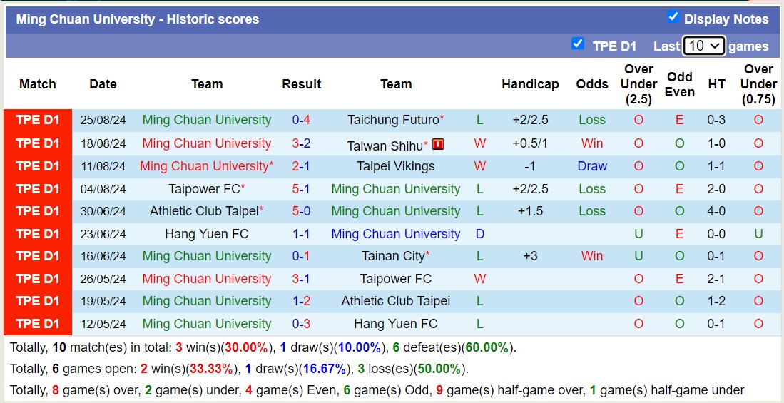 Nhận định, soi kèo Taipei Vikings vs Ming Chuan University, 14h30 ngày 1/9: Thua tiếp lượt về - Ảnh 2