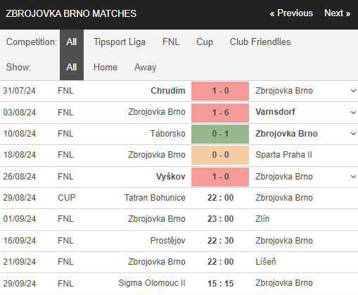 Nhận định, soi kèo Tatran Bohunice vs Zbrojovka Brno, 22h00 ngày 29/8: Thua kém đẳng cấp - Ảnh 3