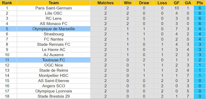 Nhận định, soi kèo Toulouse vs Marseille, 2h00 ngày 1/9: Phong độ sa sút - Ảnh 4