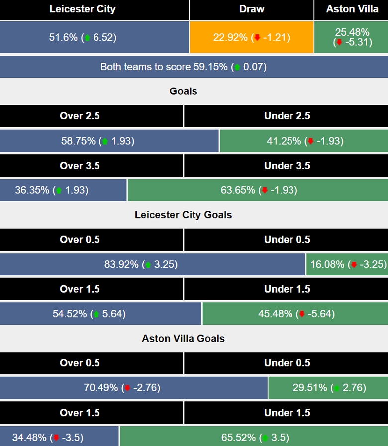 Siêu máy tính dự đoán Leicester City vs Aston Villa, 21h00 ngày 31/8 - Ảnh 1