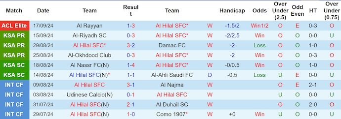 Nhận định, soi kèo Al Hilal vs Al Ittihad, 1h00 ngày 22/9: Chứng tỏ đẳng cấp - Ảnh 1