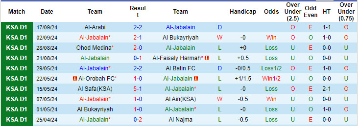 Nhận định, soi kèo Al-Jabalain vs Al Fateh, 22h35 ngày 24/9: Không đặt nặng kết quả - Ảnh 1