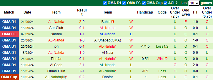 Nhận định, soi kèo Al Khaburah vs AL-Nahda, 22h45 ngày 25/9: Lợi thế sân bãi - Ảnh 2