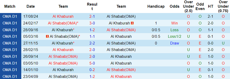 Nhận định, soi kèo Al Khaburah vs Al Shabab, 20h20 ngày 11/9: Khách ‘tạch’ - Ảnh 3