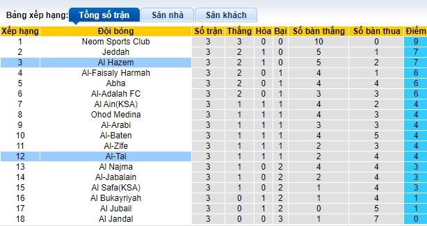 Nhận định, soi kèo Al-Tai vs Al-Hazem, 22h55 ngày 17/9: Ca khúc khải hoàn - Ảnh 1