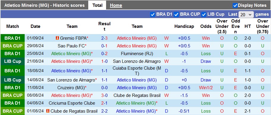 Nhận định, soi kèo Atletico Mineiro vs Sao Paulo, 7h45 ngày 13/9: Đối quen mặt - Ảnh 1