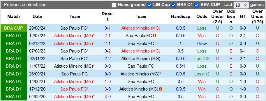 Nhận định, soi kèo Atletico Mineiro vs Sao Paulo, 7h45 ngày 13/9: Đối quen mặt - Ảnh 3