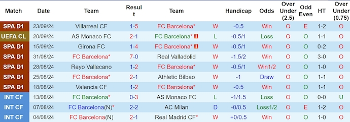 Thống kê 10 trận gần nhất của Barcelona