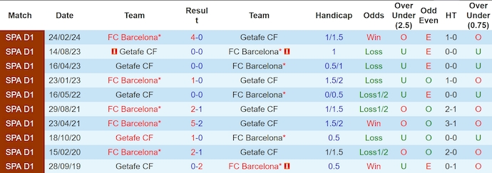 Lịch sử đối đầu Barcelona và Getafe