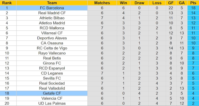 Bảng xếp hạng bóng đá La Liga 2024