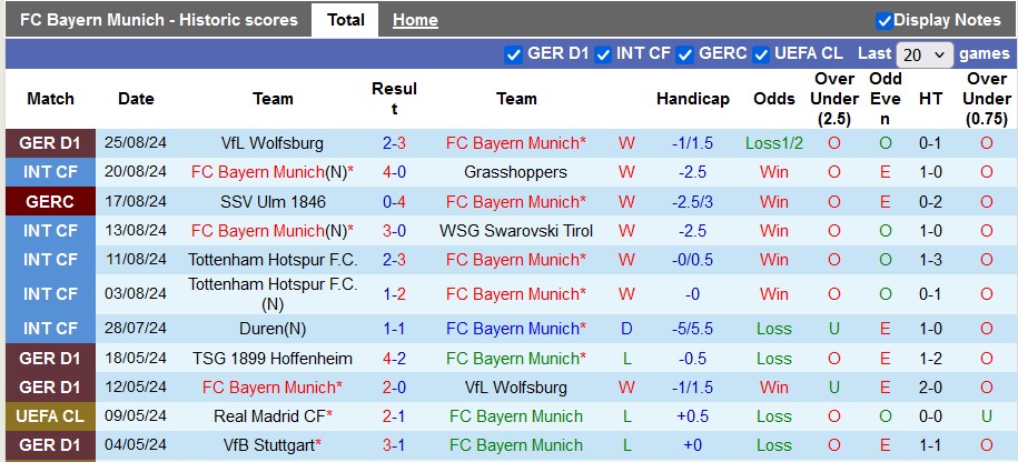 Nhận định, soi kèo Bayern Munich vs Freiburg, 22h30 ngày 1/9: Tiếng gầm của Hùm - Ảnh 1