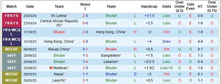 Nhận định, soi kèo Bhutan vs Bangladesh, 19h00 ngày 5/9: Kết quả đối đầu lặp lại - Ảnh 2