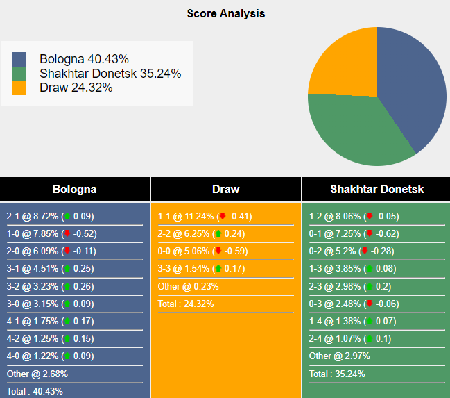 Nhận định, soi kèo Bologna vs Shakhtar Donetsk, 23h00 ngày 18/9: Chưa thể khá hơn - Ảnh 5