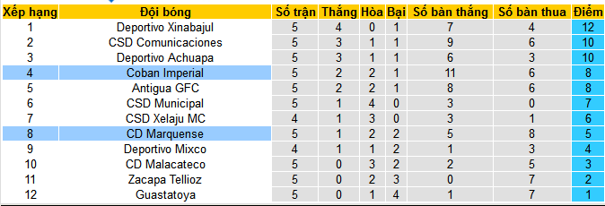 Nhận định, soi kèo CD Marquense vs Coban Imperial, 09h00 ngày 7/9: Tiếp tục bất bại - Ảnh 4