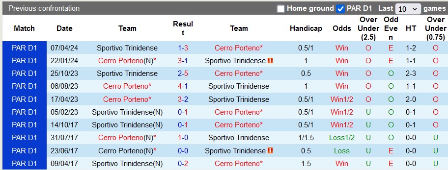 Nhận định, soi kèo Cerro Porteno vs Sportivo Trinidense, 7h00 ngày 12/9: 'Con mồi' quen thuộc - Ảnh 3