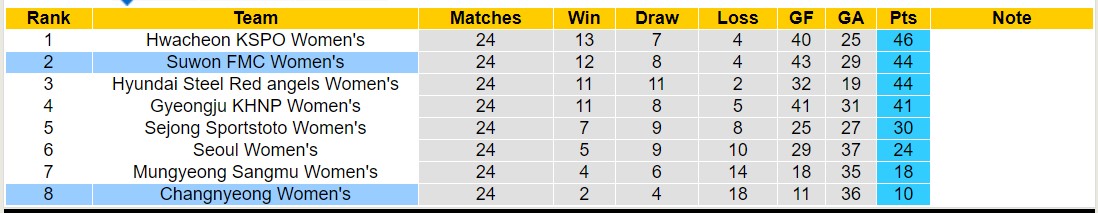 Nhận định, soi kèo Changnyeong Nữ vs Suwon FMC Nữ, 17h00 ngày 5/9: Tiếp tục bét bảng - Ảnh 4