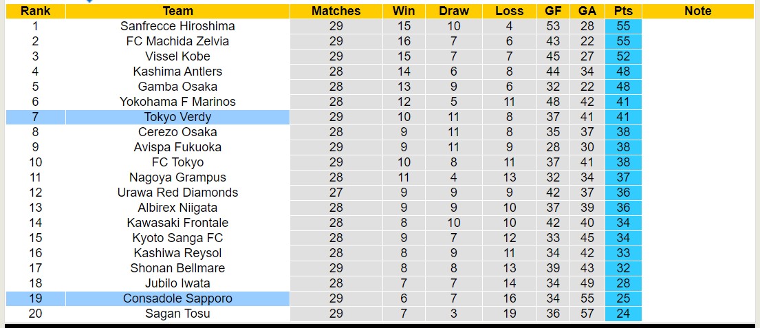 Nhận định, soi kèo Consadole Sapporo vs Tokyo Verdy, 12h00 ngày 14/9: Lịch sử gọi tên - Ảnh 4