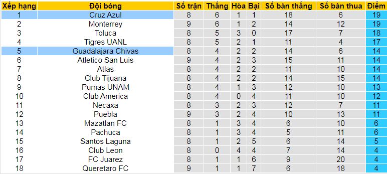 Nhận định, soi kèo Cruz Azul vs Guadalajara Chivas, 10h05 ngày 22/9: Lại hòa chăng? - Ảnh 5