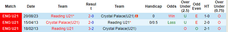 Nhận định, soi kèo Crystal Palace U21 vs Reading U21, 20h00 ngày 20/9: Đại bàng bay cao - Ảnh 4