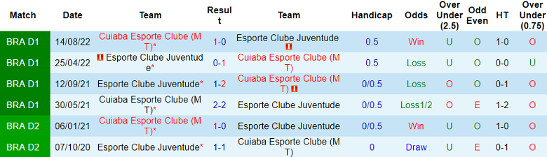 Nhận định, soi kèo Cuiaba vs Juventude, 06h00 ngày 6/9: Cửa trên ‘ghi điểm’ - Ảnh 3