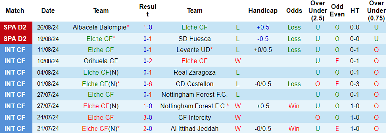 Nhận định, soi kèo Elche vs Cordoba, 02h30 ngày 3/9: Ba điểm ở lại - Ảnh 1