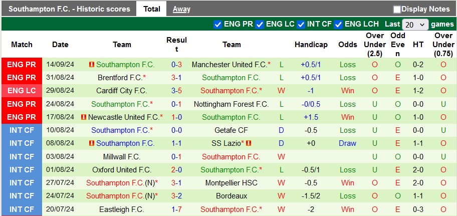 Nhận định, soi kèo Everton vs Southampton, 1h45 ngày 18/9: Tối hậu thư cho Sean Dyche - Ảnh 2