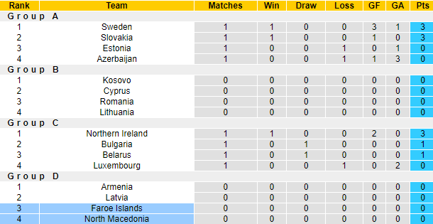 Nhận định, soi kèo Faroe Islands vs Bắc Macedonia, 20h00 ngày 7/9: Đả bại chủ nhà - Ảnh 4