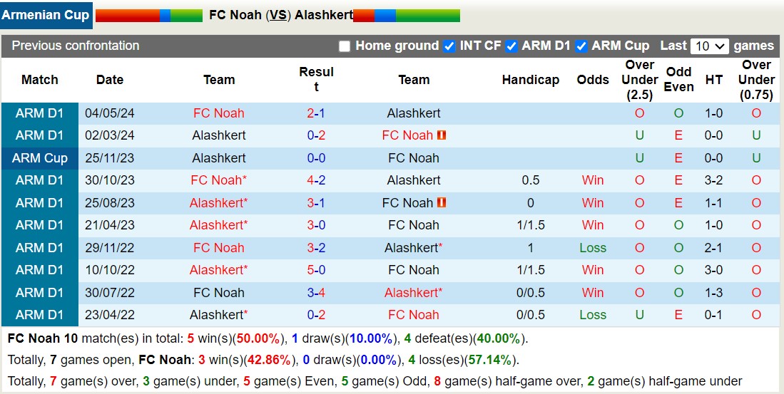 Nhận định, soi kèo FC Noah vs Alashkert, 18h00 ngày 1/10: Không có bất ngờ - Ảnh 3