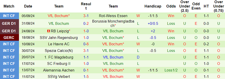 Nhận định, soi kèo Freiburg vs Bochum, 20h30 ngày 14/9: Thất vọng cửa dưới - Ảnh 2