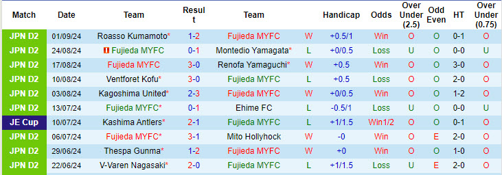 Nhận định, soi kèo Fujieda vs Tochigi, 17h00 ngày 7/9: Không còn đường lùi - Ảnh 2