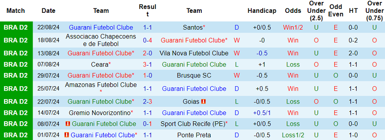 Nhận định, soi kèo Guarani vs Coritiba PR, 07h30 ngày 4/9: Cửa dưới ‘tạch’ - Ảnh 1