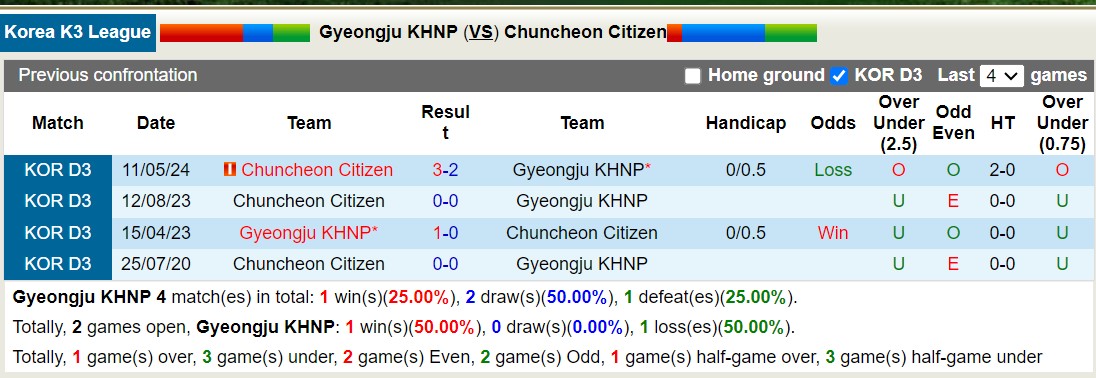 Nhận định, soi kèo Gyeongju KHNP vs Chuncheon Citizen, 15h30 ngày 7/9: Tiếp tục sa sút - Ảnh 3