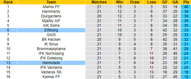 Nhận định, soi kèo Halmstads vs Elfsborg, 21h30 ngày 15/9: Tin vào cửa dưới - Ảnh 4