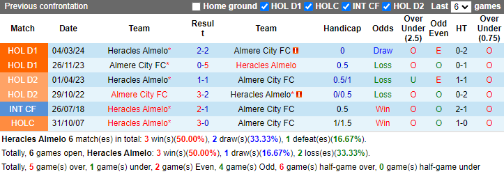 Nhận định, soi kèo Heracles Almelo vs Almere City, 21h45 ngày 15/9: Chưa thể khá hơn - Ảnh 3