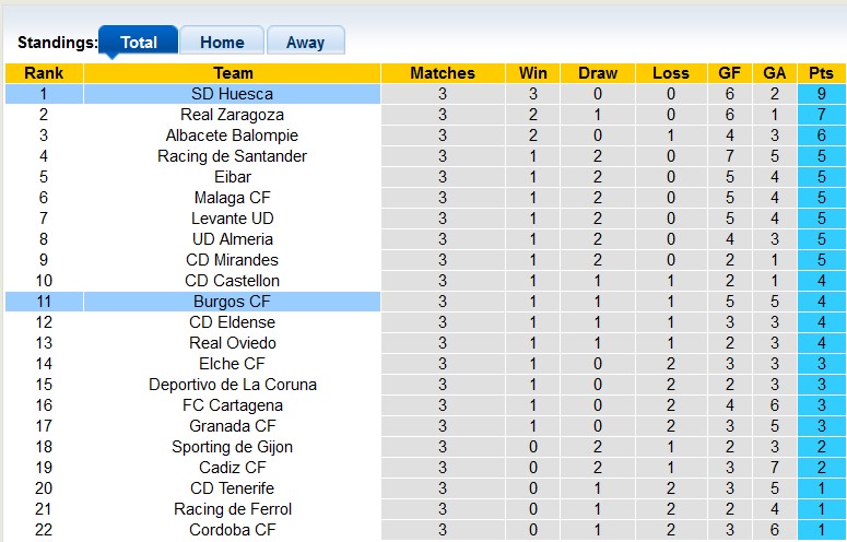 Nhận định, soi kèo Huesca vs Burgos, 23h30 ngày 7/9: Thừa thắng xông lên - Ảnh 4