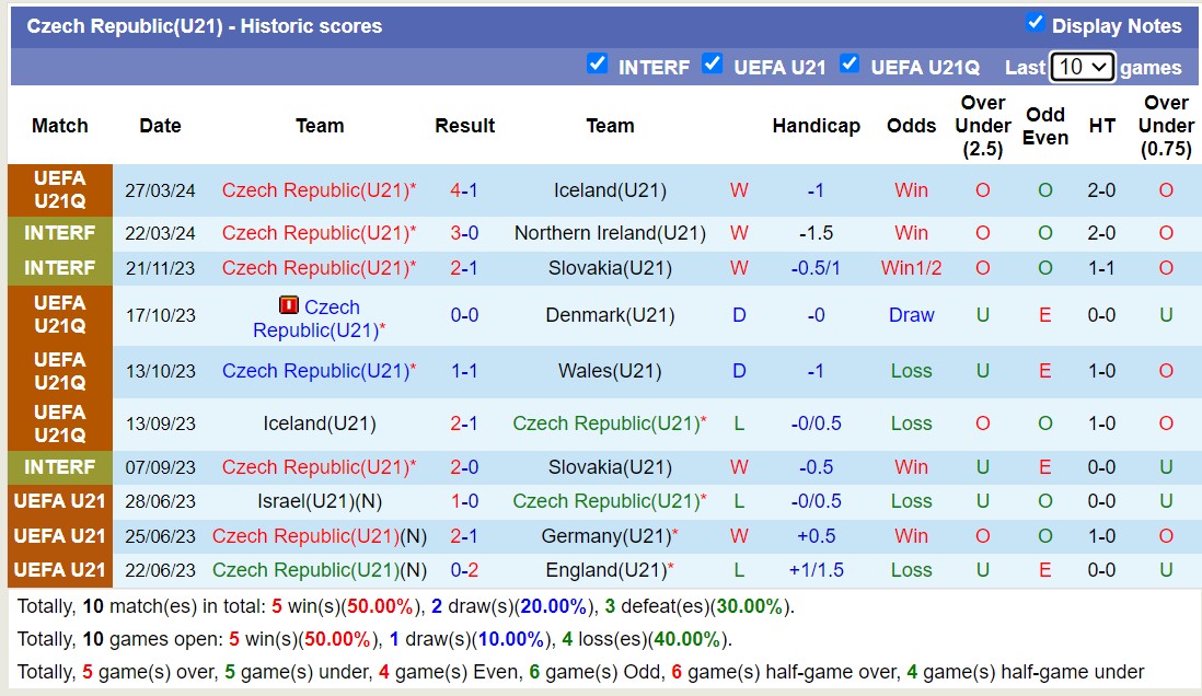 Nhận định, soi kèo Lithuania U21 vs Séc U21, 19h30 ngày 6/9: Không có bất ngờ - Ảnh 2