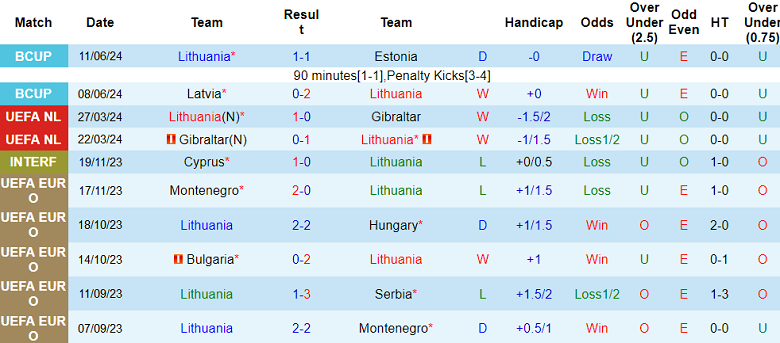 Nhận định, soi kèo Lithuania vs Cyprus, 23h00 ngày 6/9: Khó cho cửa dưới - Ảnh 1