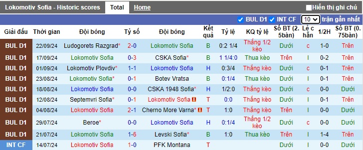 Nhận định, soi kèo Lokomotiv Sofia vs Pazardzhik, 21h30 ngày 27/9: Cửa trên gặp khó - Ảnh 4