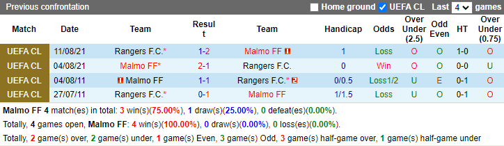 Nhận định, soi kèo Malmo vs Rangers, 23h45 ngày 26/9: Khởi đầu thuận lợi - Ảnh 3