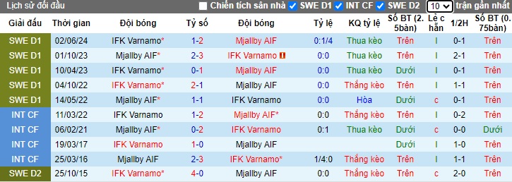 Nhận định, soi kèo Mjallby vs Varnamo, 0h00 ngày 26/9: Bệ phóng sân nhà - Ảnh 2