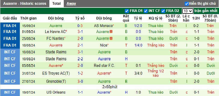 Nhận định, soi kèo Montpellier vs Auxerre, 22h00 ngày 22/9: Khách trắng tay - Ảnh 3