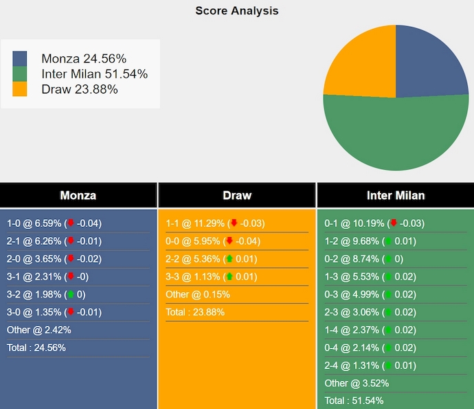 Nhận định, soi kèo Monza vs Inter Milan, 1h45 ngày 16/9: Không dễ cho khách - Ảnh 7