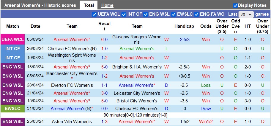 Nhận định, soi kèo nữ Arsenal vs nữ Rosenborg, 1h30 ngày 8/9: Thắng nhẹ vượt ải - Ảnh 1