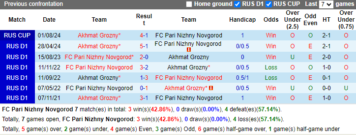 Nhận định, soi kèo Pari Nizhny Novgorod vs Akhmat Grozny, 22h30 ngày 19/9: Buông Cúp - Ảnh 3