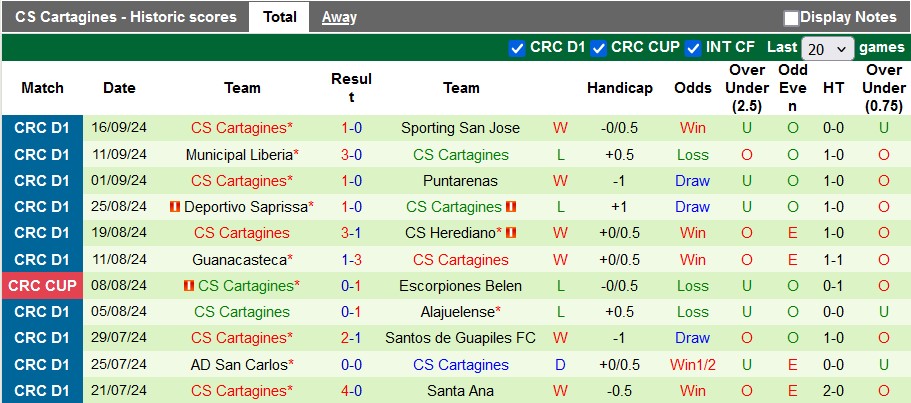 Nhận định, soi kèo Perez Zeledon vs Cartagines, 9h00 ngày 20/9: Khôn nhà dại chợ - Ảnh 2