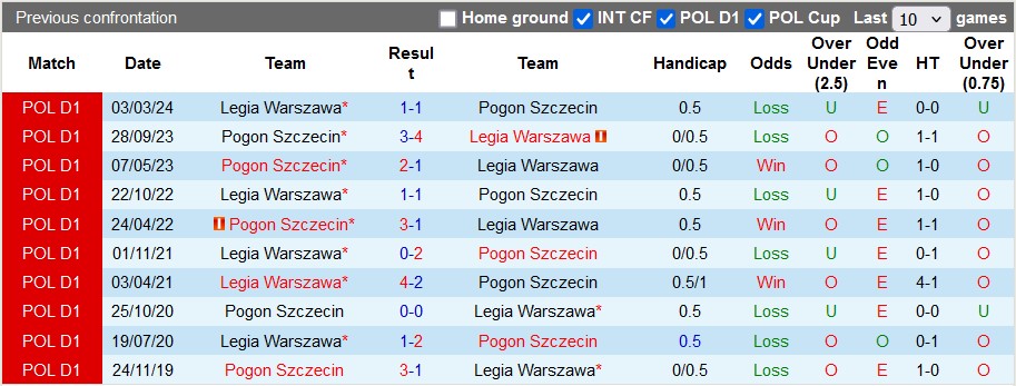 Nhận định, soi kèo Pogon Szczecin vs Legia Warszawa, 1h30 ngày 21/9: Cân bằng - Ảnh 3