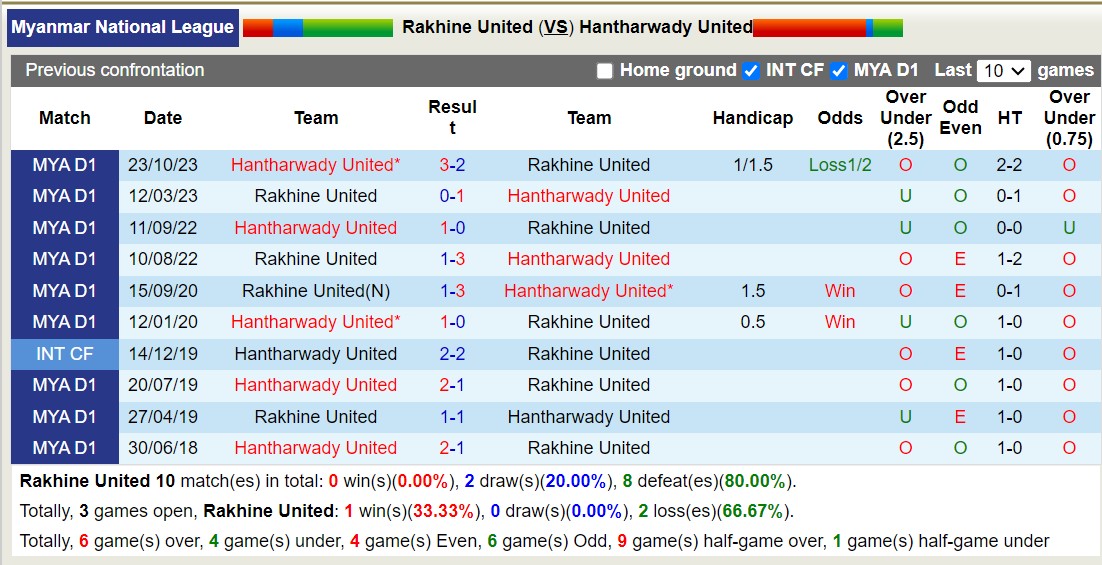 Nhận định, soi kèo Rakhine United vs Hantharwady United, 16h00 ngày 23/9: Tưng bừng bàn thắng - Ảnh 3