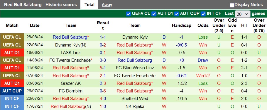 Nhận định, soi kèo Rapid Wien vs RB Salzburg, 22h00 ngày 1/9: Xa nhà là khó - Ảnh 2