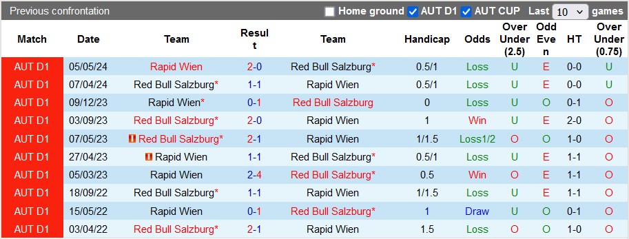 Nhận định, soi kèo Rapid Wien vs RB Salzburg, 22h00 ngày 1/9: Xa nhà là khó - Ảnh 3