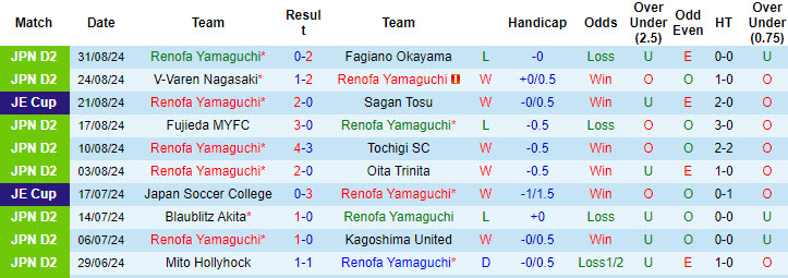 Nhận định, soi kèo Renofa Yamaguchi vs Tokushima Vortis, 17h00 ngày 7/9: Phong độ lên xuống - Ảnh 2